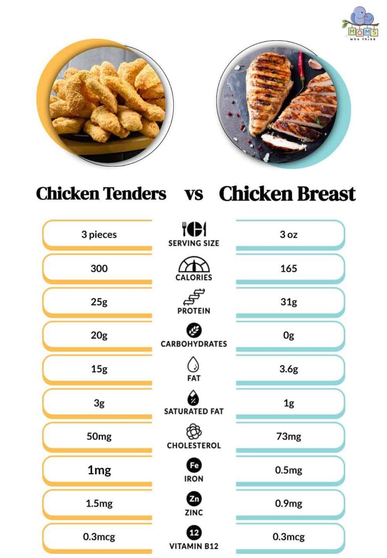 Chicken Breast Vs Tenderloin: Discovering Their Nutritional Differences ...